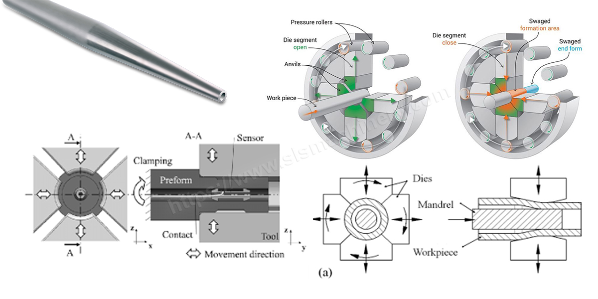 swaging machine principle Nguyên tắc máy bay